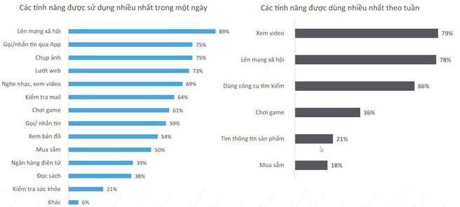 Các tính năng được sử dụng nhiều nhất trong ngày trên di động