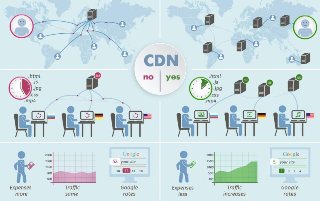 Cải thiện tốc độ truy cập website