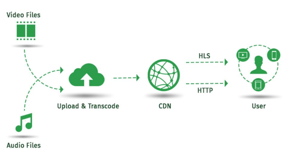 Một số hình thức CDN phổ biến hiện nay