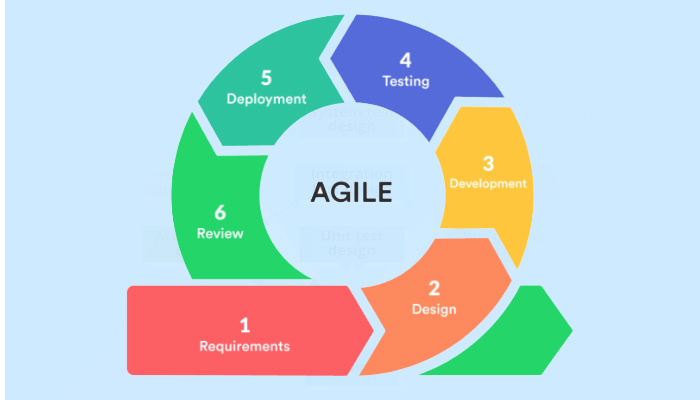mô hình phát triển phần mềm Agile