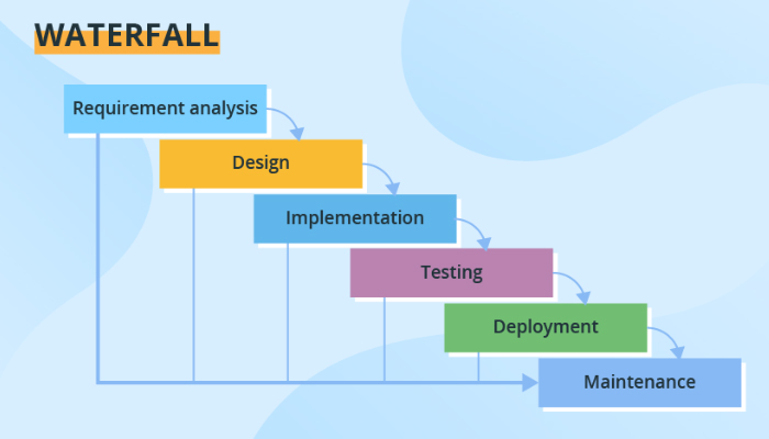 Mô hình thác nước - Waterfall model