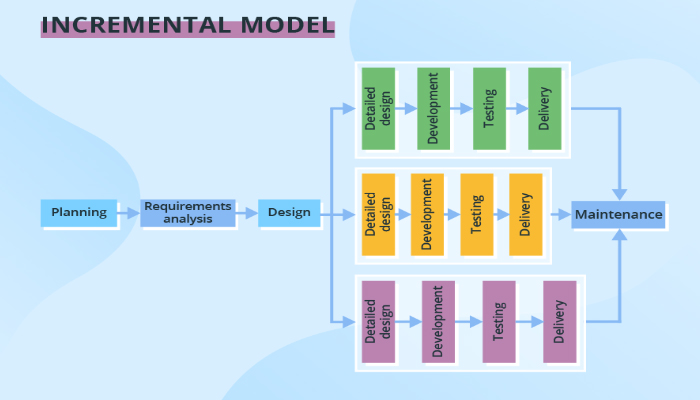 Mô hình tiếp cận lặp - Iterative model