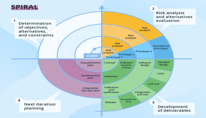 Mô hình xoắn ốc - Spiral model